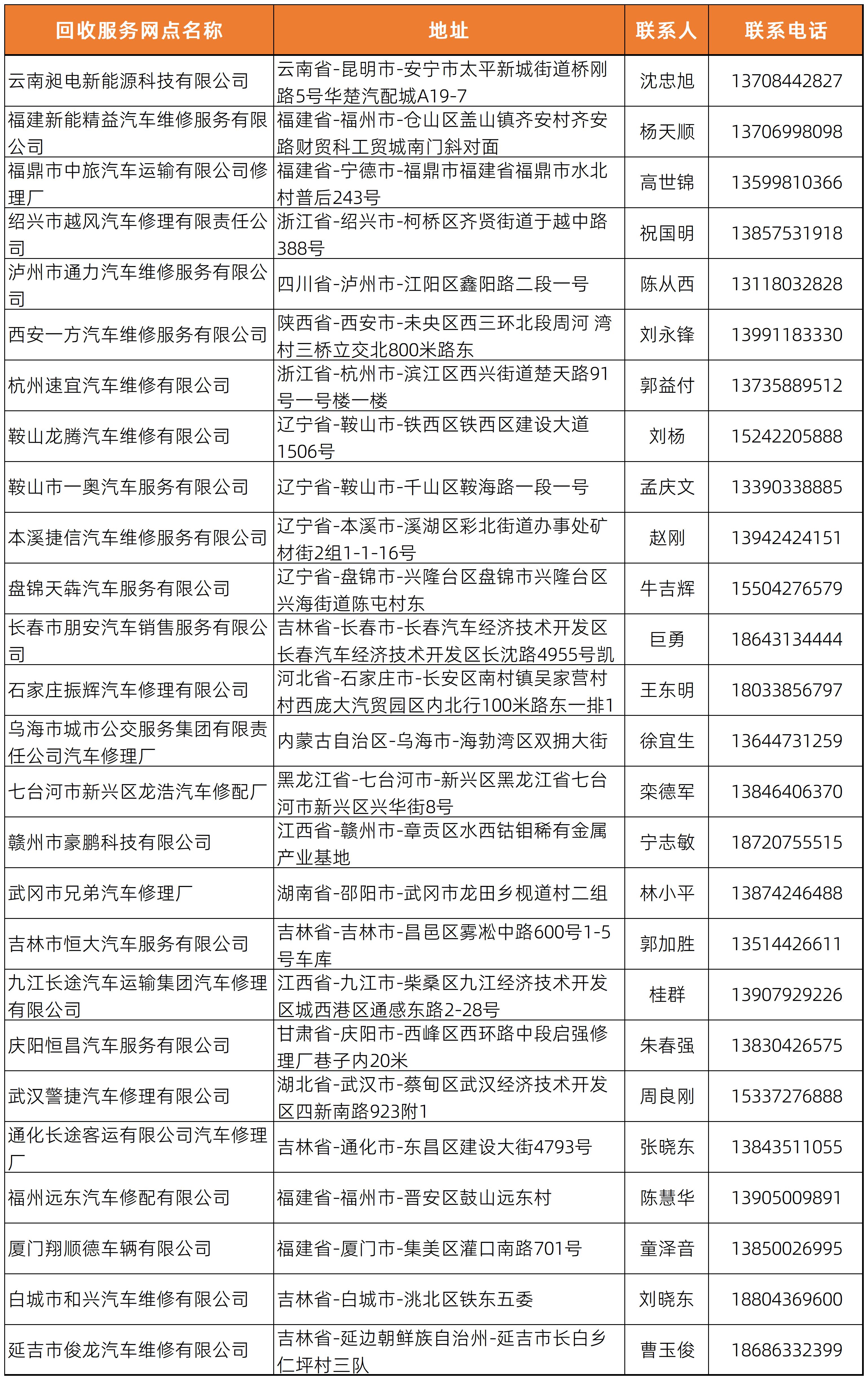 动力电池接纳网点清单-20260512_Sheet1